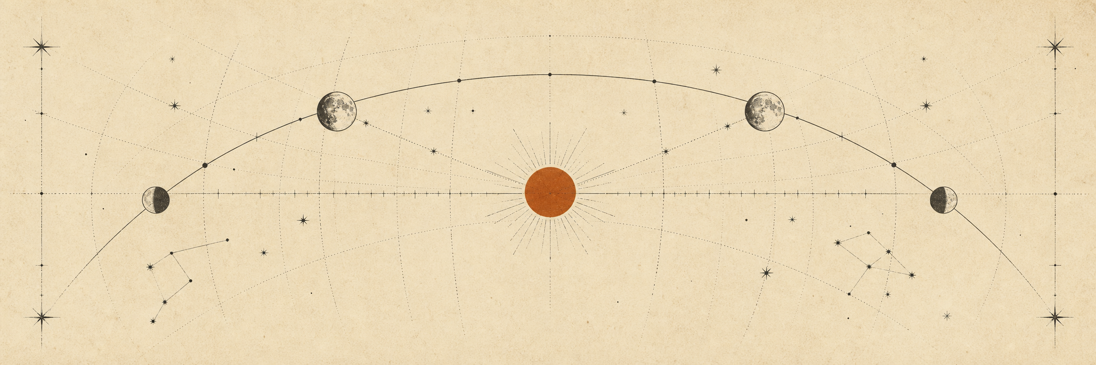 An archival-style celestial study showing the Sun centred on the equator with seasonal arcs and the Moon at different positions.